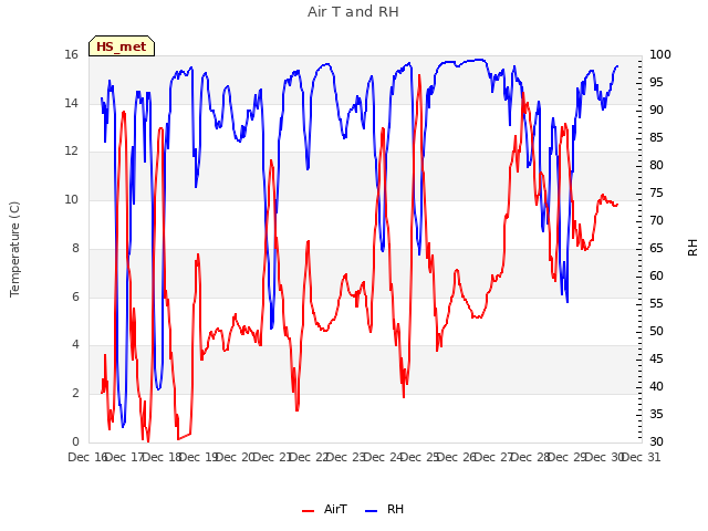 plot of Air T and RH