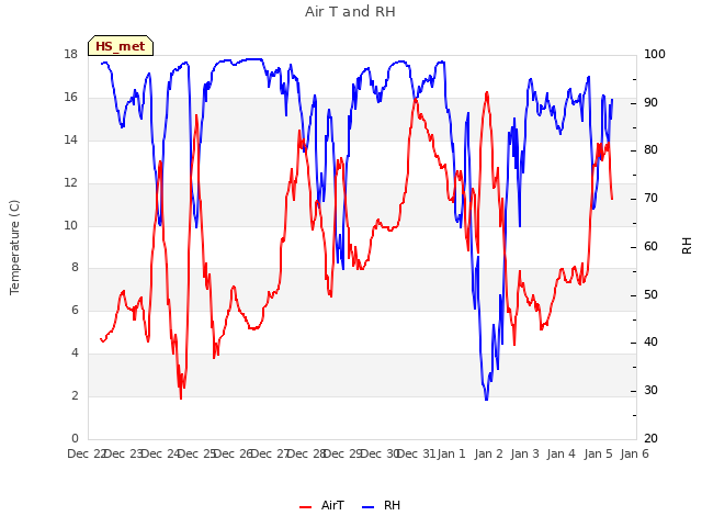 plot of Air T and RH