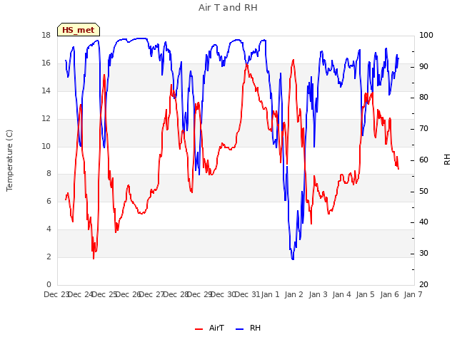 plot of Air T and RH