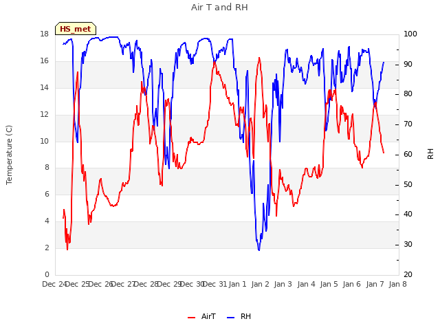 plot of Air T and RH