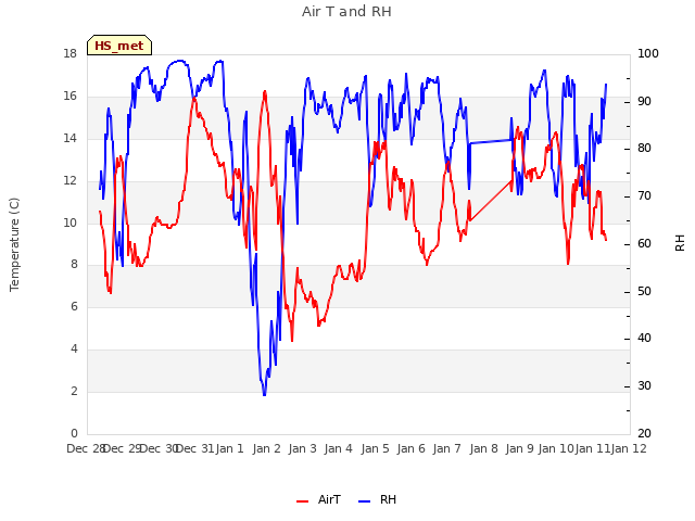 plot of Air T and RH