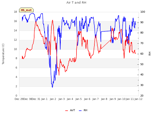 plot of Air T and RH