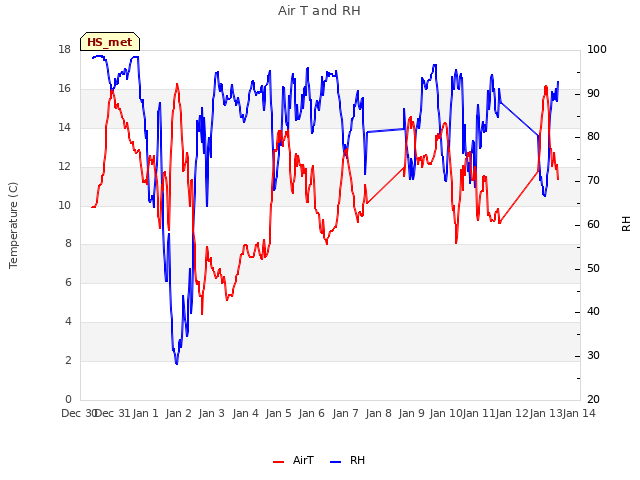 plot of Air T and RH