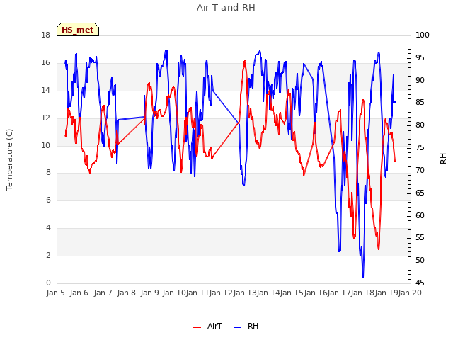 plot of Air T and RH