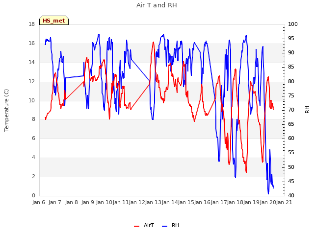 plot of Air T and RH