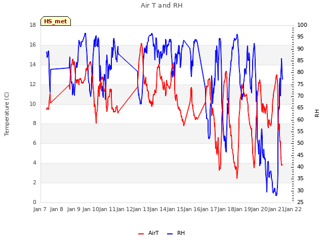 plot of Air T and RH