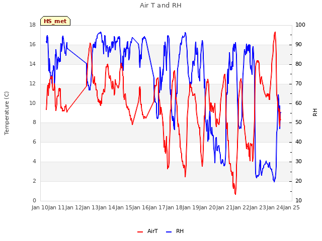 plot of Air T and RH