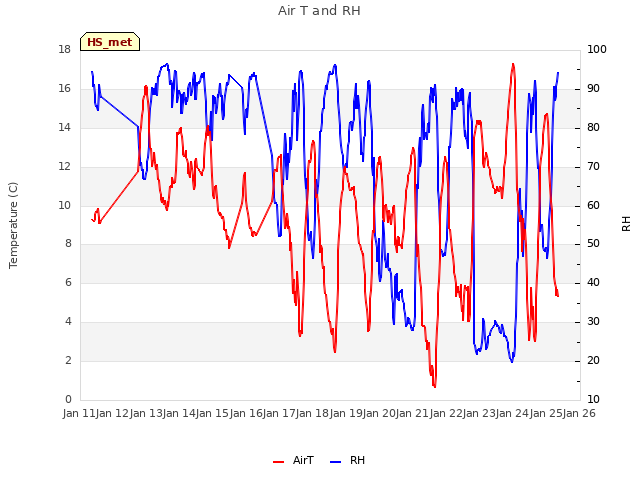 plot of Air T and RH