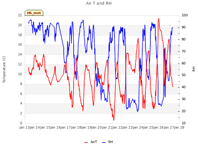 plot of Air T and RH