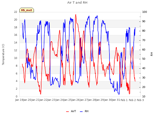 plot of Air T and RH