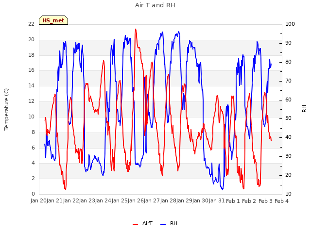 plot of Air T and RH