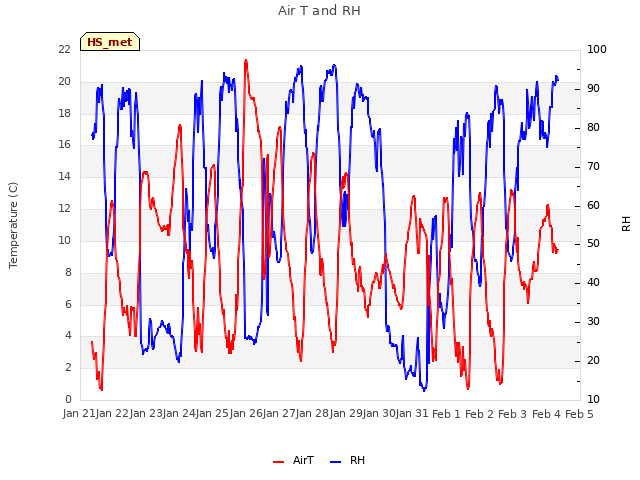 plot of Air T and RH