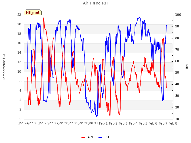 plot of Air T and RH