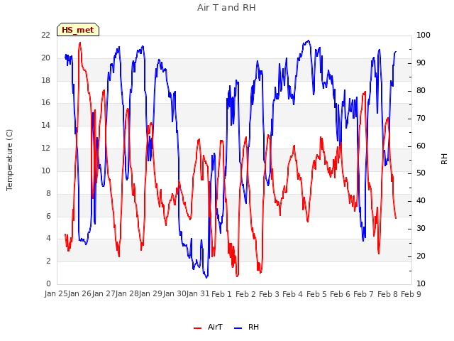 plot of Air T and RH