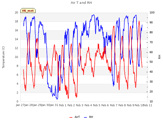 plot of Air T and RH