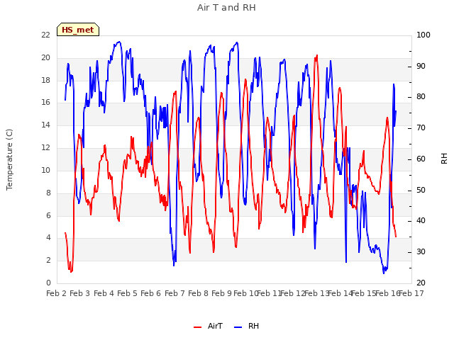 plot of Air T and RH