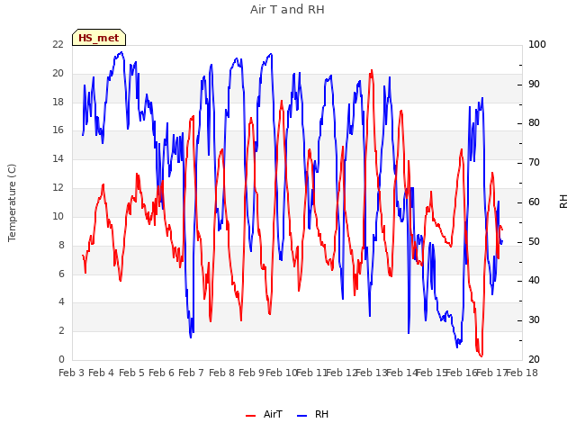 plot of Air T and RH