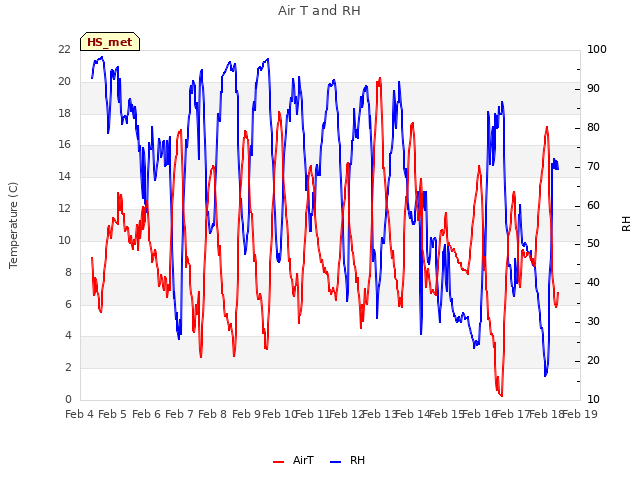 plot of Air T and RH