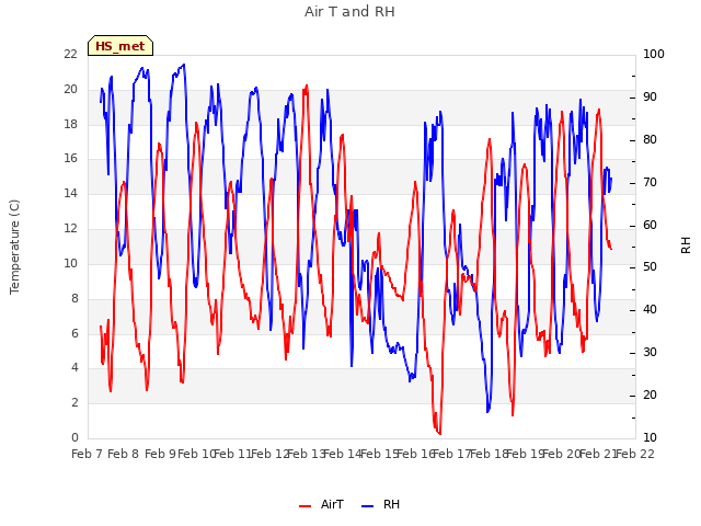 plot of Air T and RH