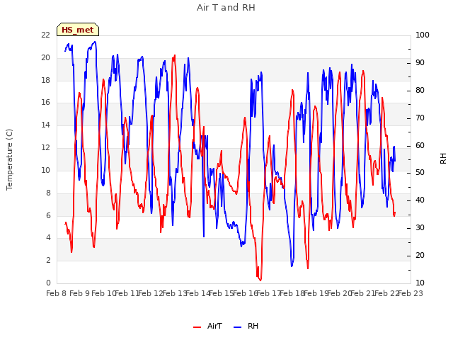 plot of Air T and RH