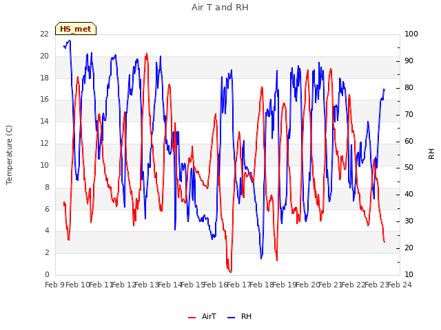 plot of Air T and RH