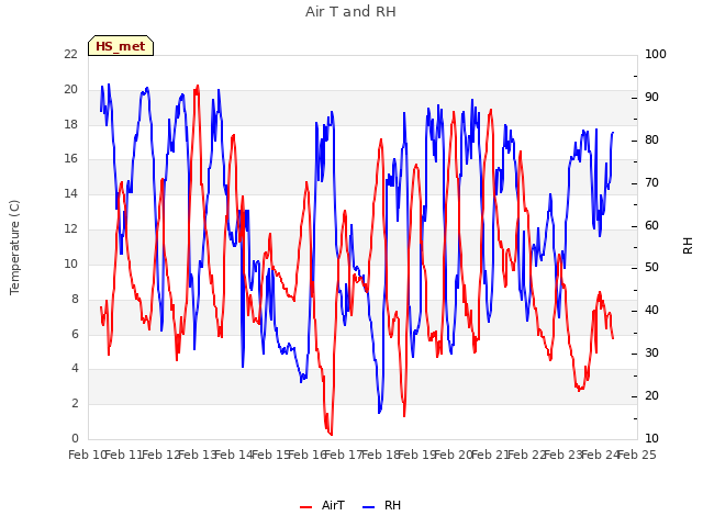 plot of Air T and RH