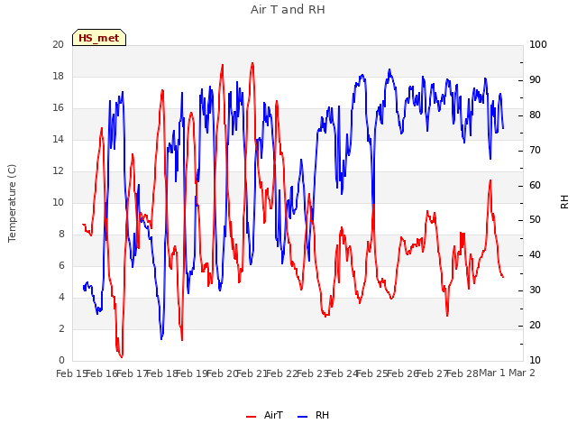 plot of Air T and RH