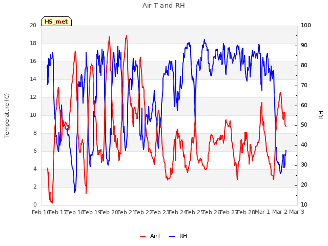 plot of Air T and RH