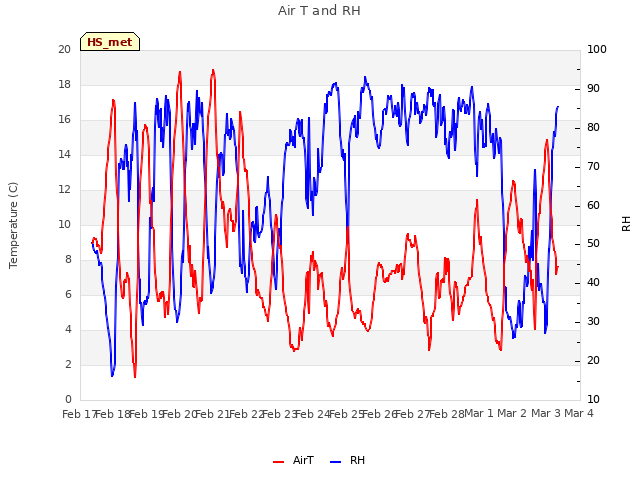 plot of Air T and RH