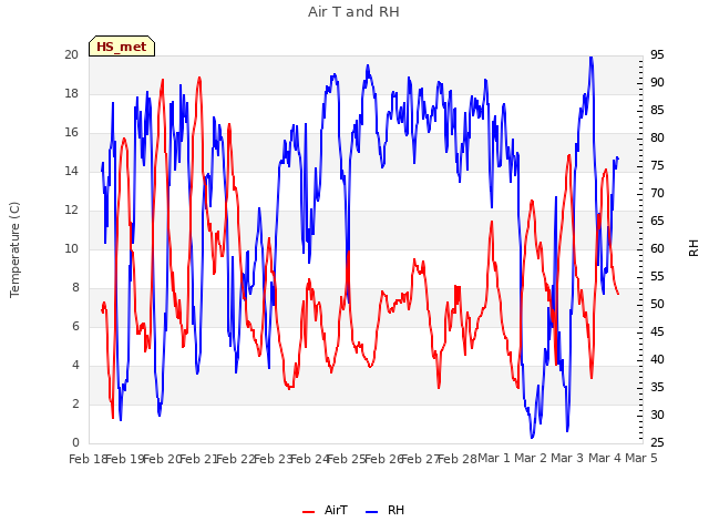 plot of Air T and RH