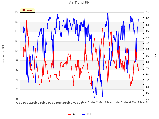 plot of Air T and RH