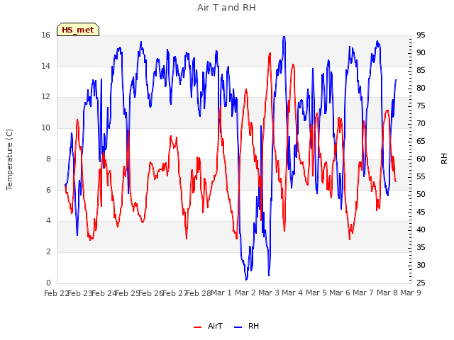 plot of Air T and RH