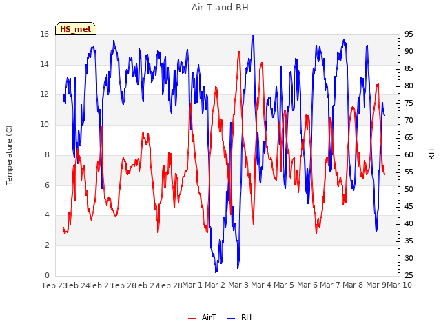 plot of Air T and RH