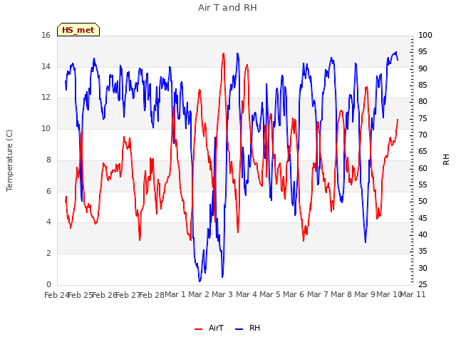 plot of Air T and RH