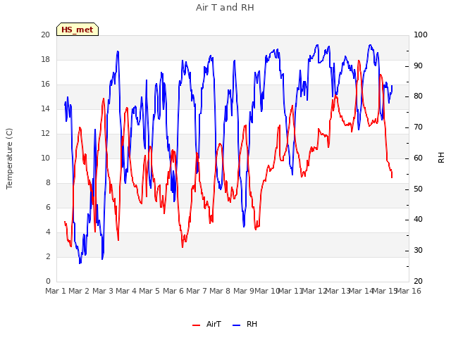plot of Air T and RH