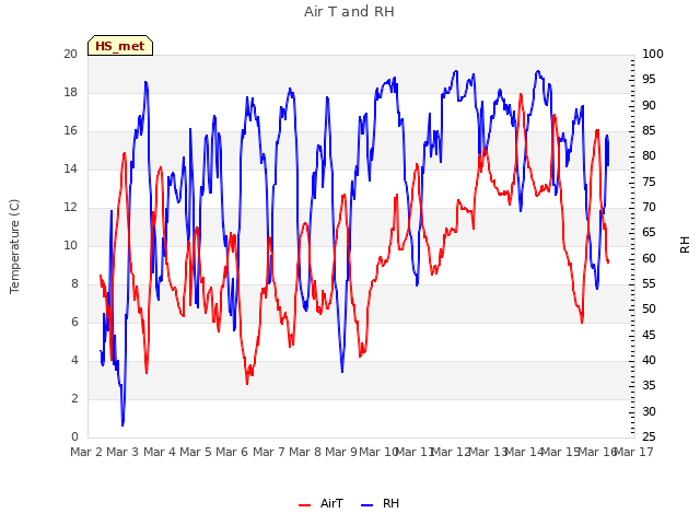 plot of Air T and RH