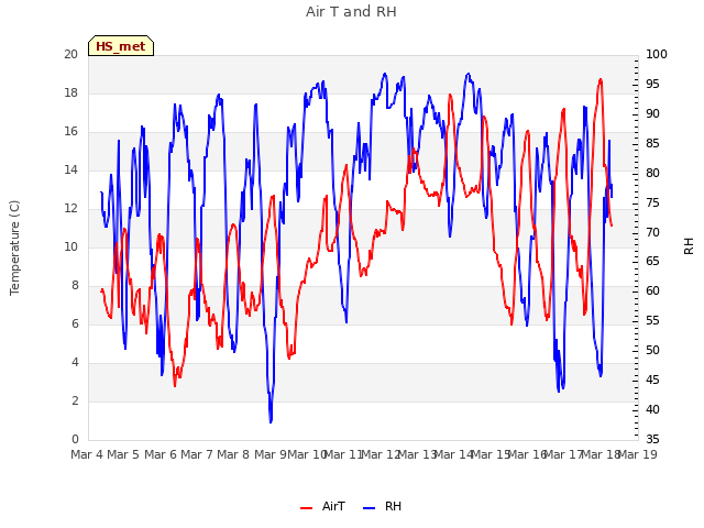 plot of Air T and RH