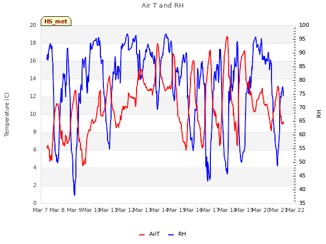 plot of Air T and RH