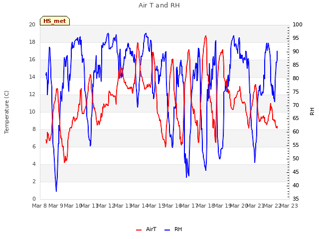 plot of Air T and RH