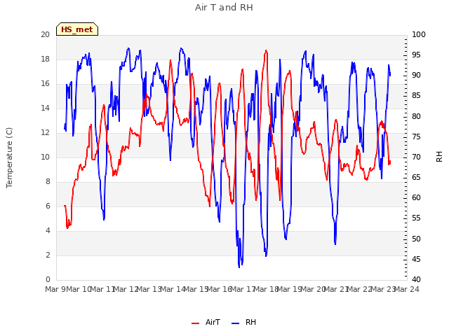 plot of Air T and RH