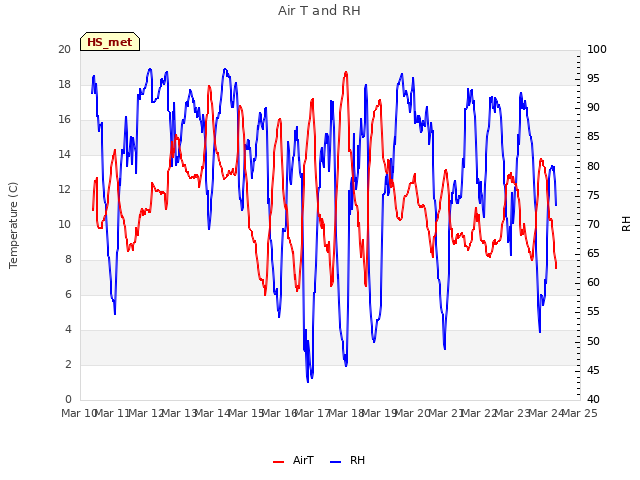 plot of Air T and RH