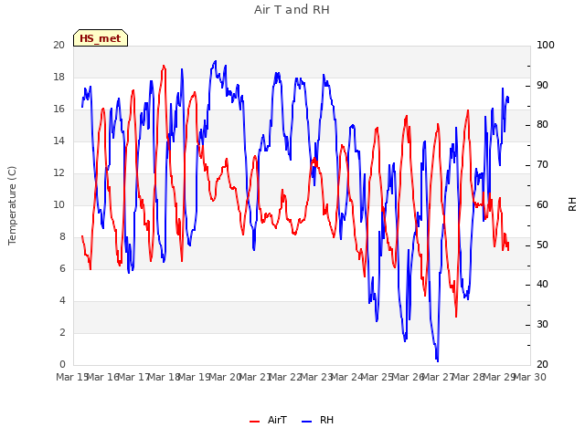 plot of Air T and RH