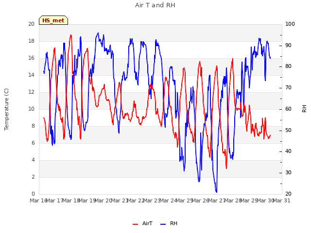 plot of Air T and RH