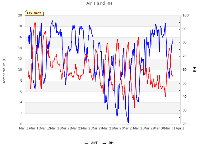 plot of Air T and RH