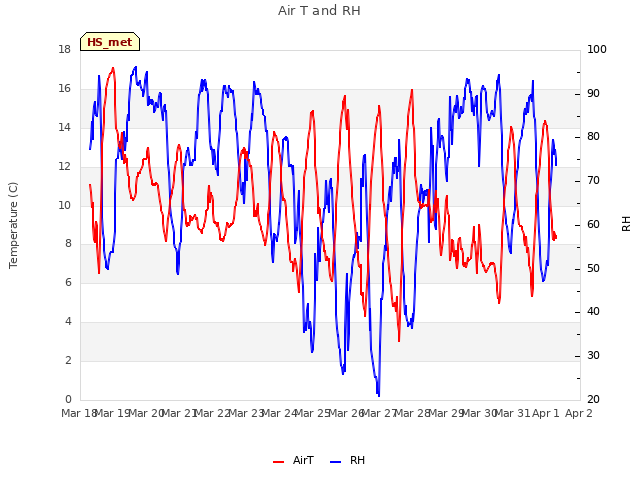 plot of Air T and RH