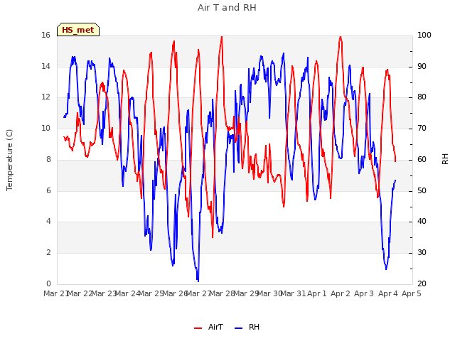 plot of Air T and RH