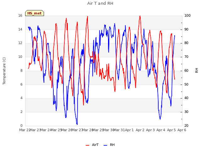 plot of Air T and RH