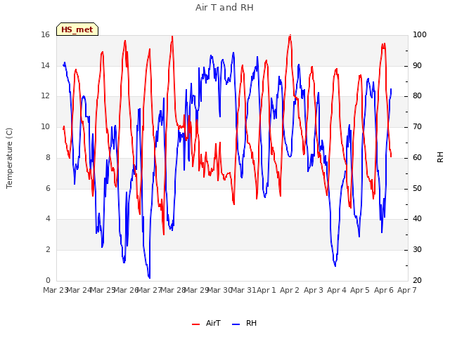 plot of Air T and RH