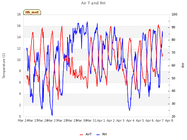 plot of Air T and RH