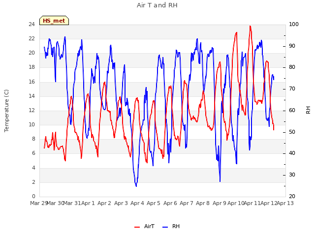plot of Air T and RH
